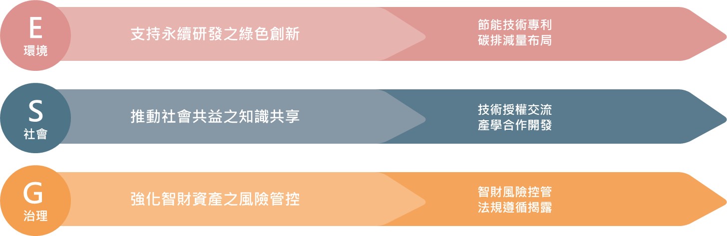 智慧財產權運作面向